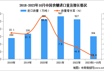 2023年1-10月中国食糖进口数据统计分析：进口量304万吨