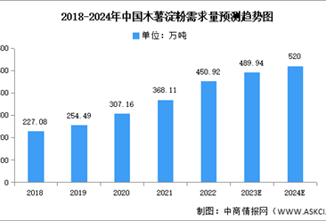 2024年中国木薯淀粉产量及需求量预测分析（图）