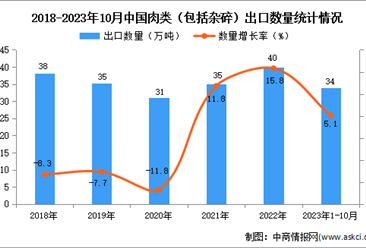 2023年1-10月中国肉类出口数据统计分析：出口量34万吨