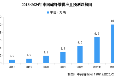 2024年国产碳纤维供应量预测及行业竞争格局分析（图）
