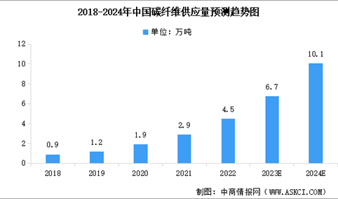 2024年国产碳纤维供应量预测及行业竞争格局分析（图）