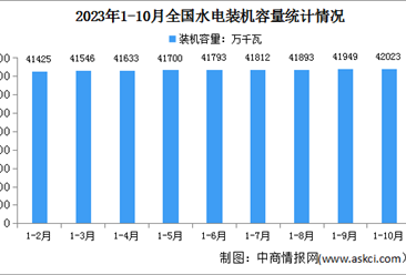 2023年1-10月中国水电行业运行情况：装机容量同比增长3.1%