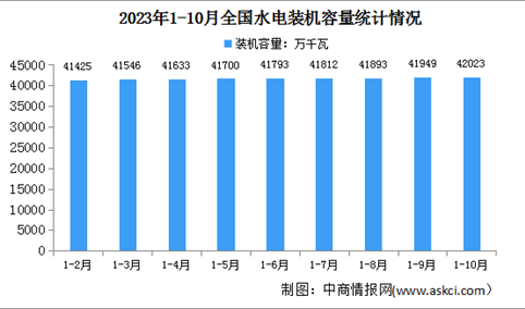 2023年1-10月中国水电行业运行情况：装机容量同比增长3.1%