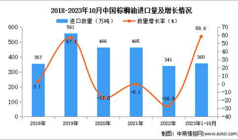 2023年1-10月中国棕榈油进口数据统计分析：进口量同比增长58.6%