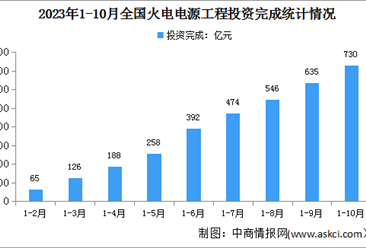 2023年1-10月中国火电行业运行情况：电源工程投资同比增长14.2%