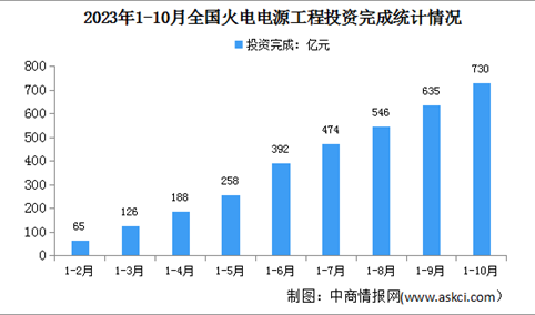 2023年1-10月中国火电行业运行情况：电源工程投资同比增长14.2%