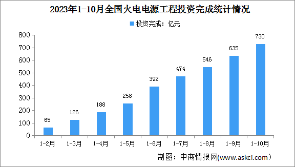 2023年1-10月中国火电行业运行情况：电源工程投资同比增长14.2%