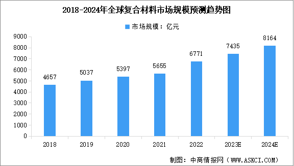 2024年全球及中国复合材料市场规模预测分析（图）