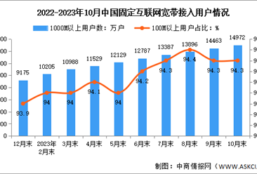 2023年1-10月中国通信业电信用户发展分析（图）