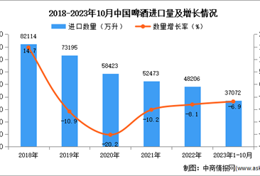 2023年1-10月中国啤酒进口数据统计分析：进口量小幅下降