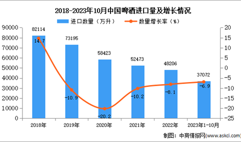 2023年1-10月中国啤酒进口数据统计分析：进口量小幅下降