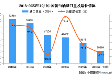 2023年1-10月中國葡萄酒進口數據統計分析：進口量同比下降27.7%