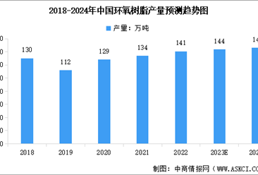 2024年中国环氧树脂产量预测及下游消费结构分析（图）