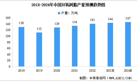 2024年中国环氧树脂产量预测及下游消费结构分析（图）