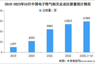 2024年中国电子特气市场规模及企业注册预测分析（图）