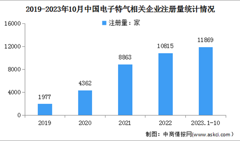 2024年中国电子特气市场规模及企业注册预测分析（图）