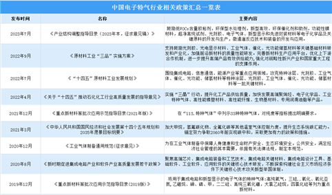 2023年中国电子特气行业最新政策汇总一览（图）