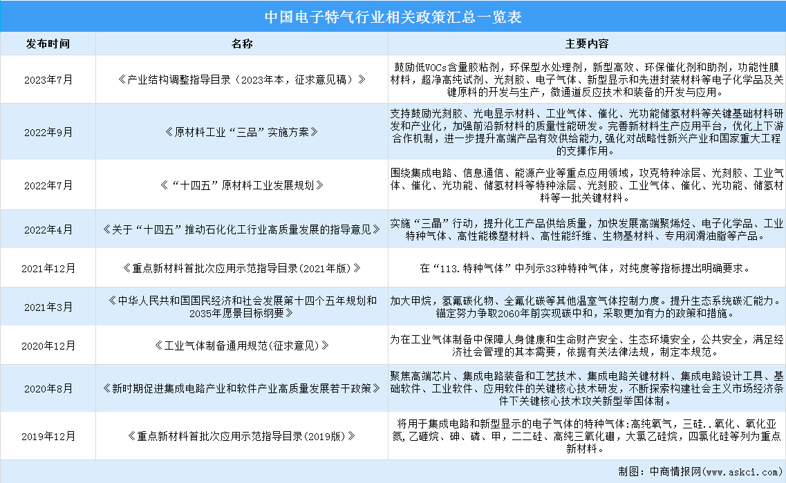 2023年中国电子特气行业最新政策汇总一览（图）