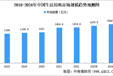 2023年中国生活用纸市场规模及竞争格局预测分析（图）