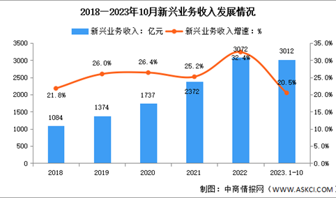 2023年1-10月中国通信业新兴业务收入及蜂窝物联网用户分析（图）