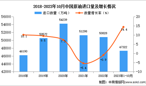 2023年1-10月中国原油进口数据统计分析：进口量同比增长14.4%