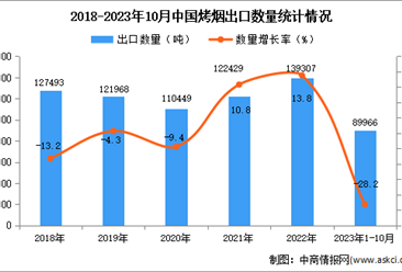 2023年1-10月中国烤烟出口数据统计分析：出口额小幅下降