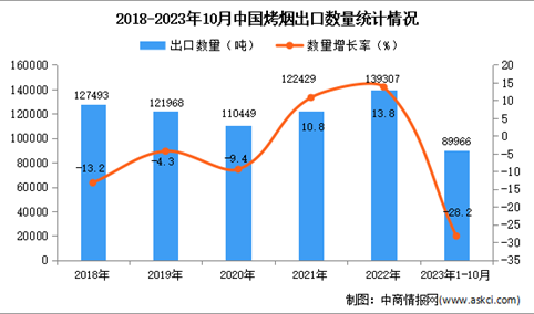2023年1-10月中国烤烟出口数据统计分析：出口额小幅下降