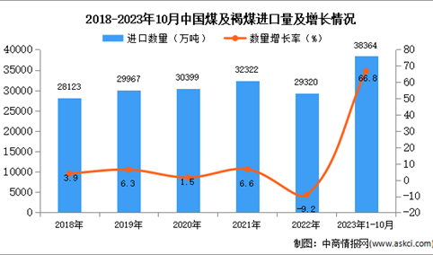 2023年1-10月中国煤及褐煤进口数据统计分析：进口量增长显著