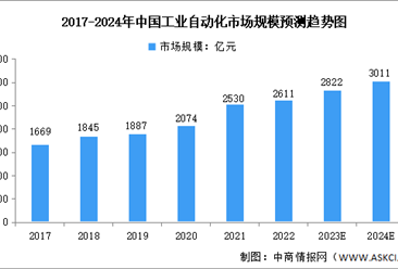 2024年中国工业自动化行业市场规模及本土品牌市场份额预测分析（图）
