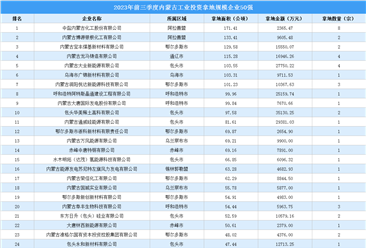 【工业投资情报】2023年前三季度内蒙古工业土地投资50强企业摘走93宗地