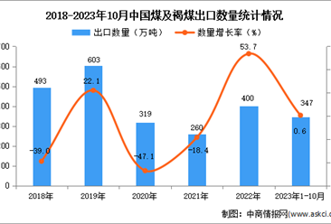 2023年1-10月中國煤及褐煤出口數據統計分析：出口量小幅增長