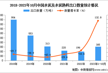2023年1-10月中国水泥及水泥熟料出口数据统计分析：出口量同比增长超一倍