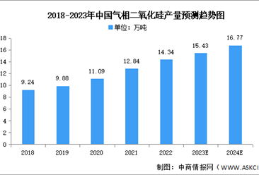 2024年中国气相二氧化硅产量及产能预测分析（图）