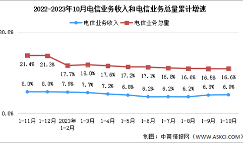 2023年1-10月中国通信业总体运行情况分析（图）