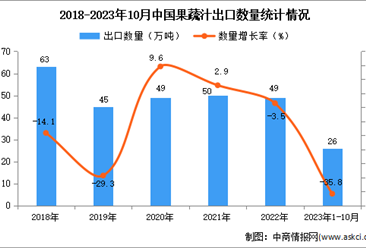 2023年1-10月中國果蔬汁出口數據統計分析：出口量同比下降超三成