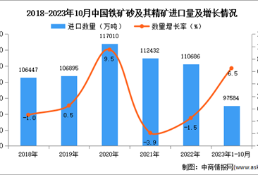 2023年1-10月中国铁矿砂及其精矿进口数据统计分析：进口量小幅增长