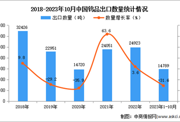 2023年1-10月中国钨品出口数据统计分析：出口量约1.5万吨