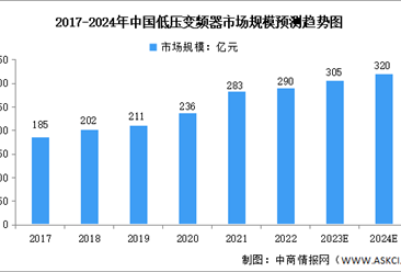 2024年中国低压变频器市场规模及应用领域分布预测分析（图）