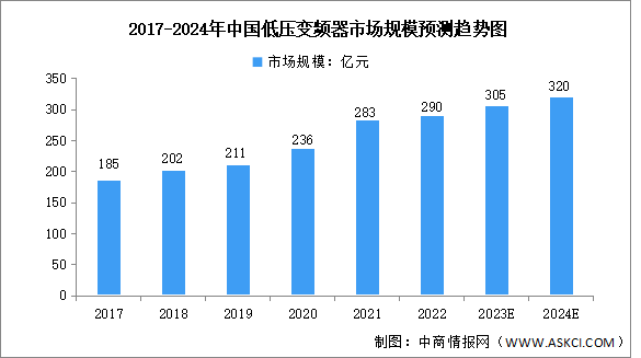 2024年中国低压变频器市场规模及应用领域分布预测分析（图）