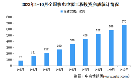 2023年1-10月中国核电行业运行情况：电源工程投资同比增长41.5%（图）