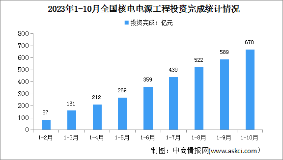 2023年1-10月中国核电行业运行情况：电源工程投资同比增长41.5%（图）