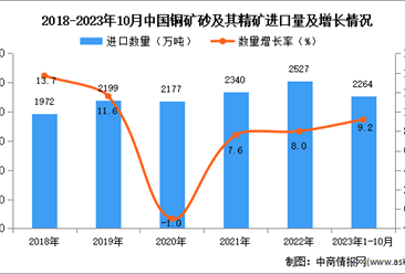 2023年1-10月中国铜矿砂及其精矿进口数据统计分析：进口量小幅增长