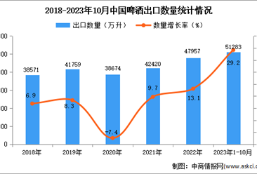 2023年1-10月中國啤酒出口數據統計分析：出口額增長明顯