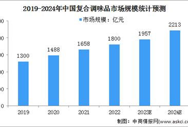 2024年中国复合调味品市场规模及细分市场结构预测分析（图）