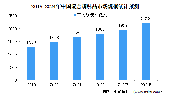 2024年中國復(fù)合調(diào)味品市場規(guī)模及細分市場結(jié)構(gòu)預(yù)測分析（圖）