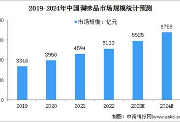 2024年中国调味品市场规模及细分市场结构预测分析（图）
