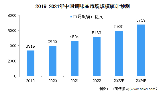 2024年中國調(diào)味品市場規(guī)模及細分市場結(jié)構(gòu)預測分析（圖）