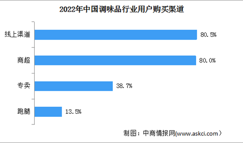 2024年中国调味品市场现状及购买渠道预测分析（图）