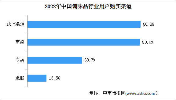 2024年中國調(diào)味品市場(chǎng)現(xiàn)狀及購買渠道預(yù)測(cè)分析（圖）