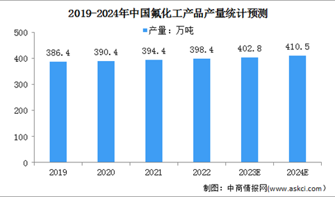 2024年中国氟化工市场现状及面临的市场机遇预测分析（图）